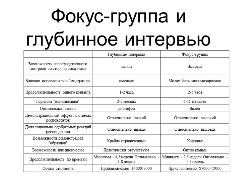 Фокус-группа и глубинное интервью